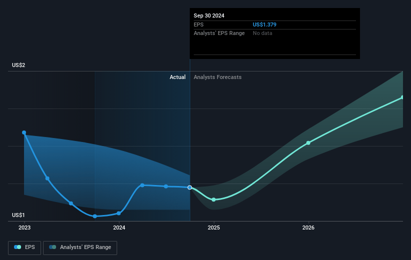 Seacoast Banking Corporation of Florida Future Earnings Per Share Growth