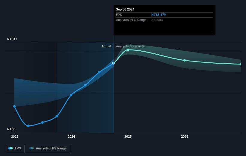 Fubon Financial Holding Future Earnings Per Share Growth