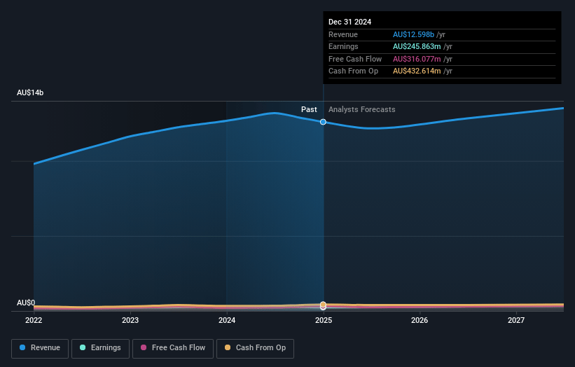 EBOS Group Earnings and Revenue Growth