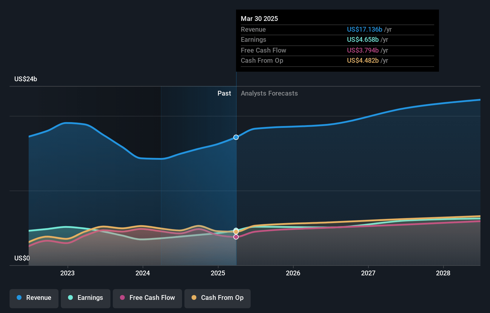 Lam Research Earnings and Revenue Growth