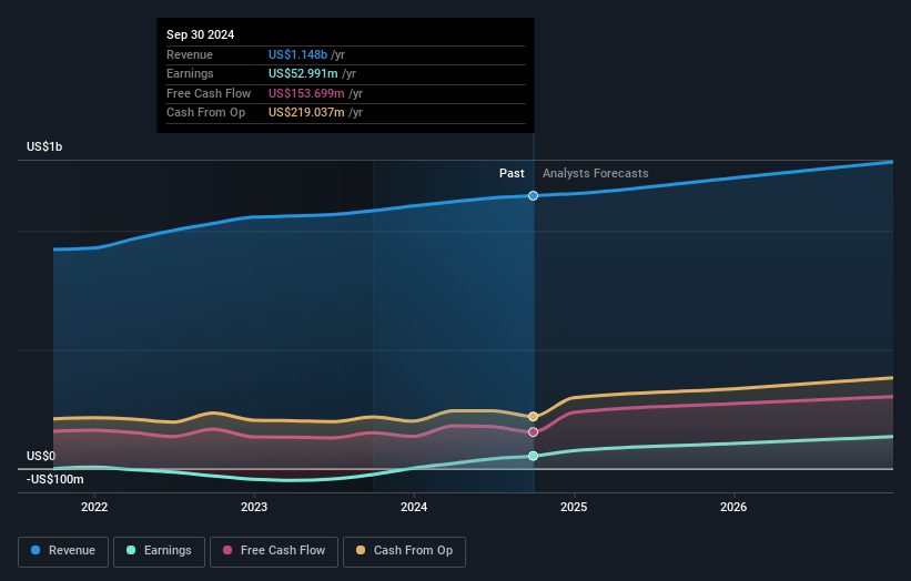 Blackbaud Earnings and Revenue Growth