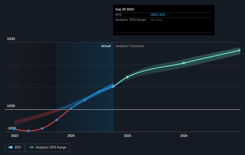 Blackbaud Future Earnings Per Share Growth