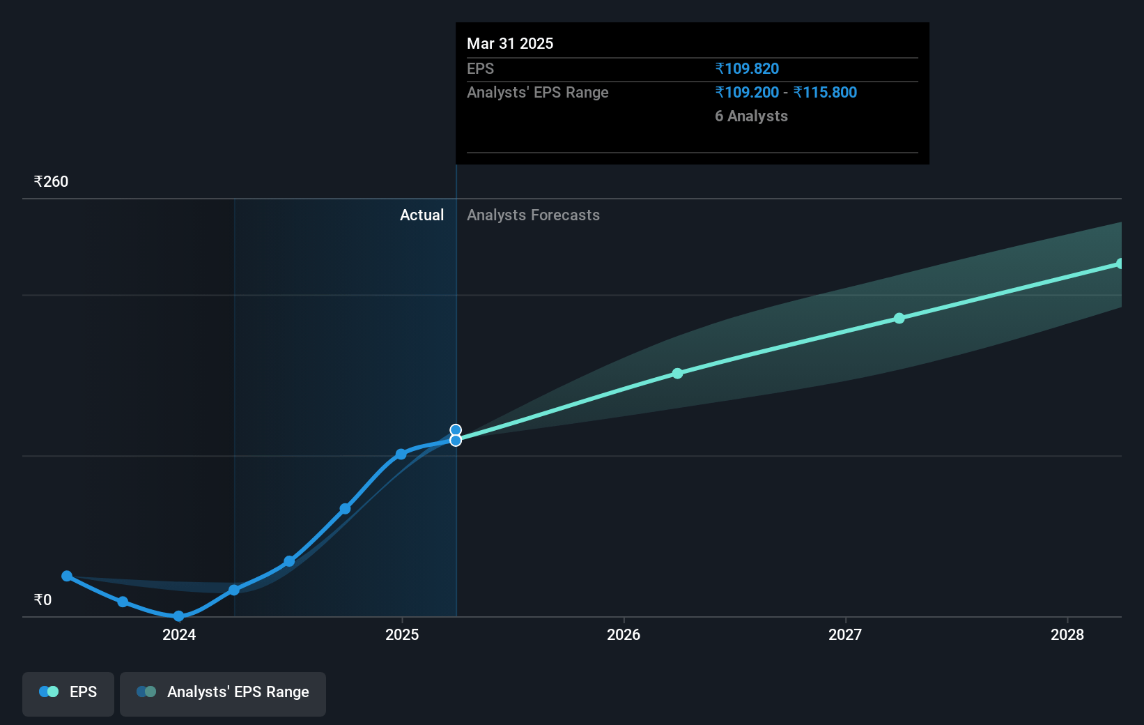 Multi Commodity Exchange of India Future Earnings Per Share Growth