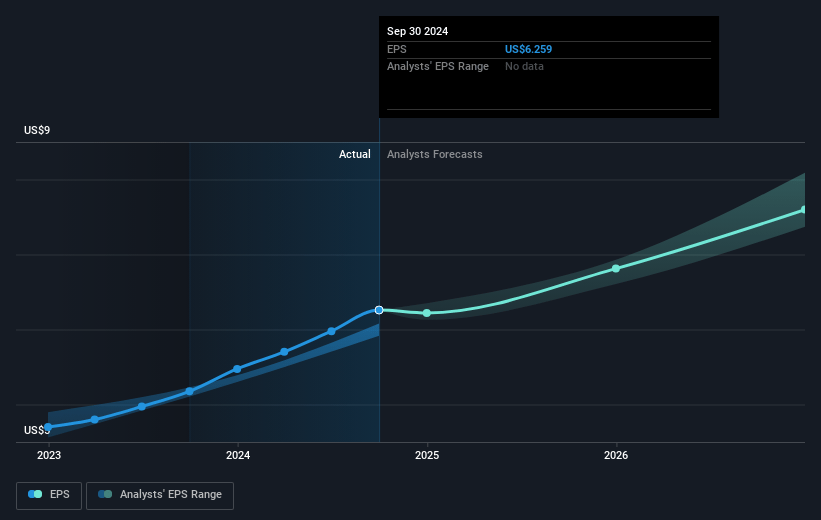 Republic Services Future Earnings Per Share Growth