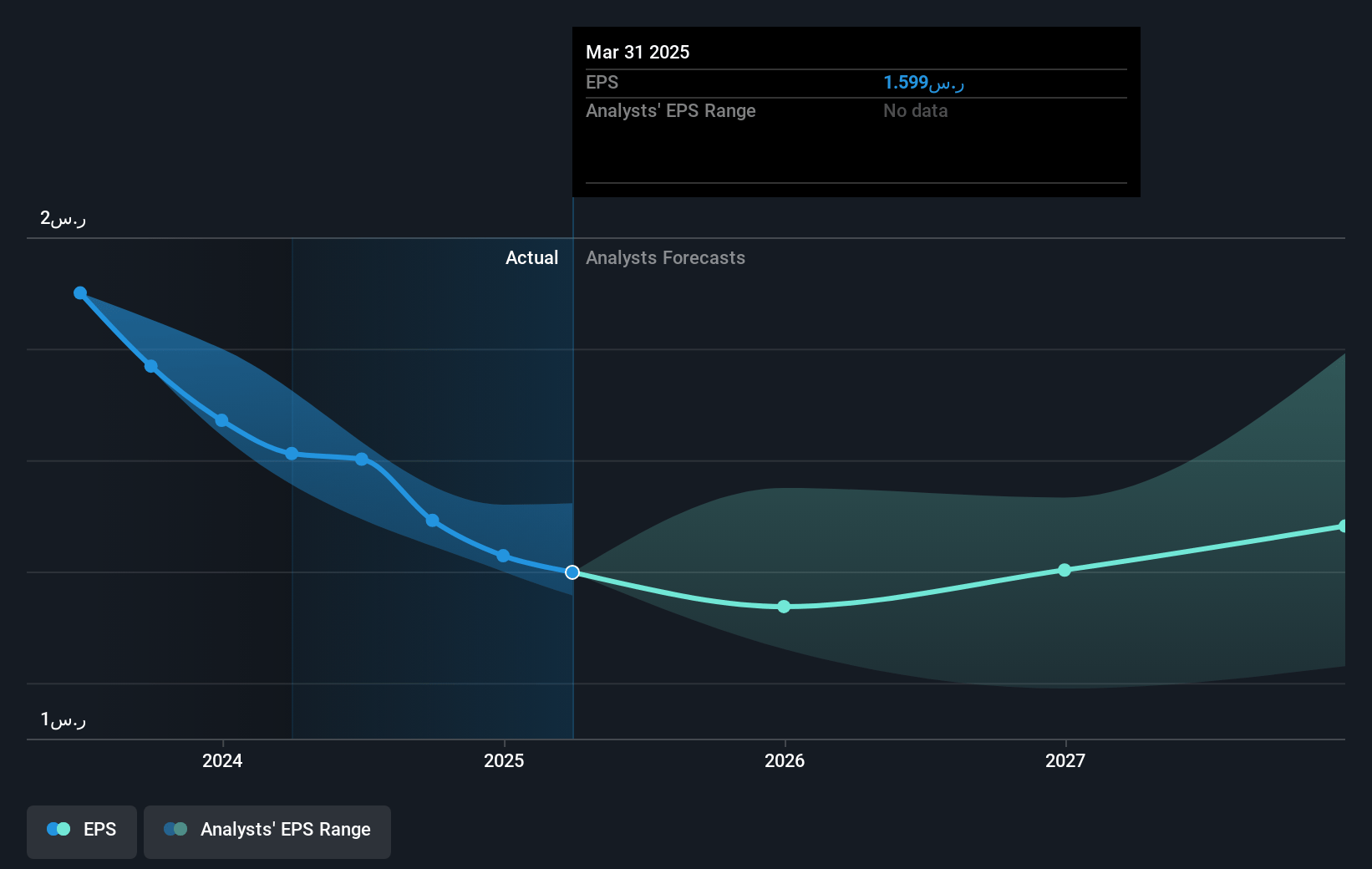 Saudi Arabian Oil Future Earnings Per Share Growth