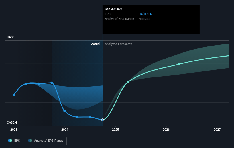 Saputo Future Earnings Per Share Growth