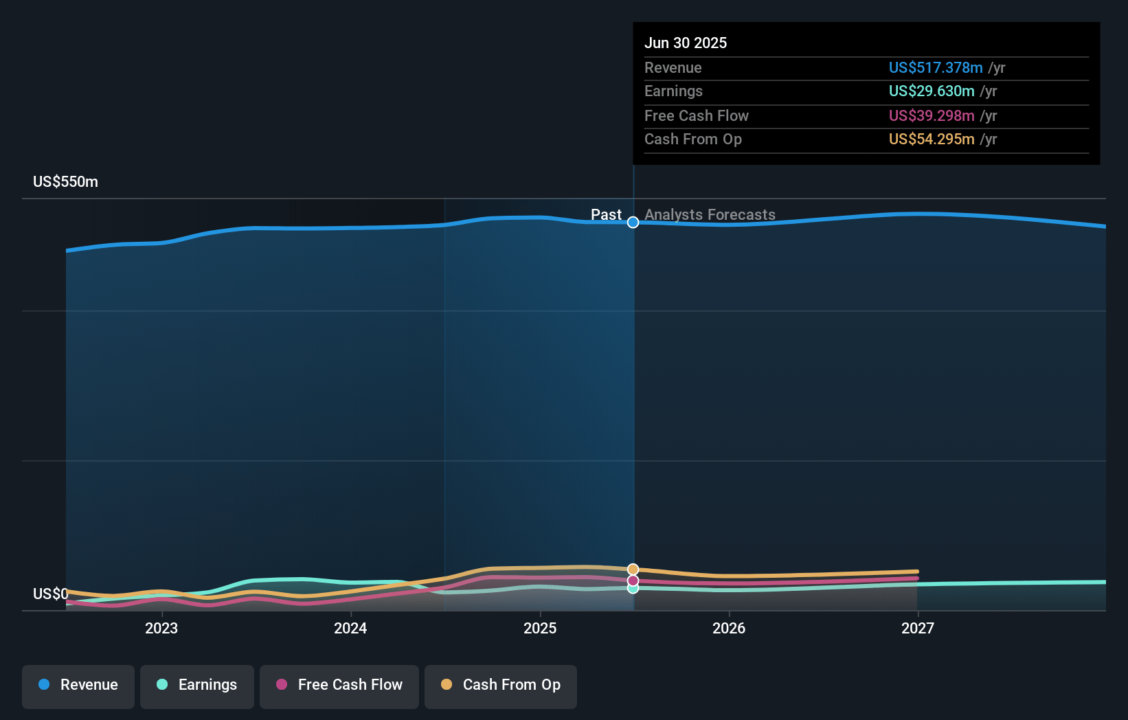 Core Laboratories Earnings and Revenue Growth