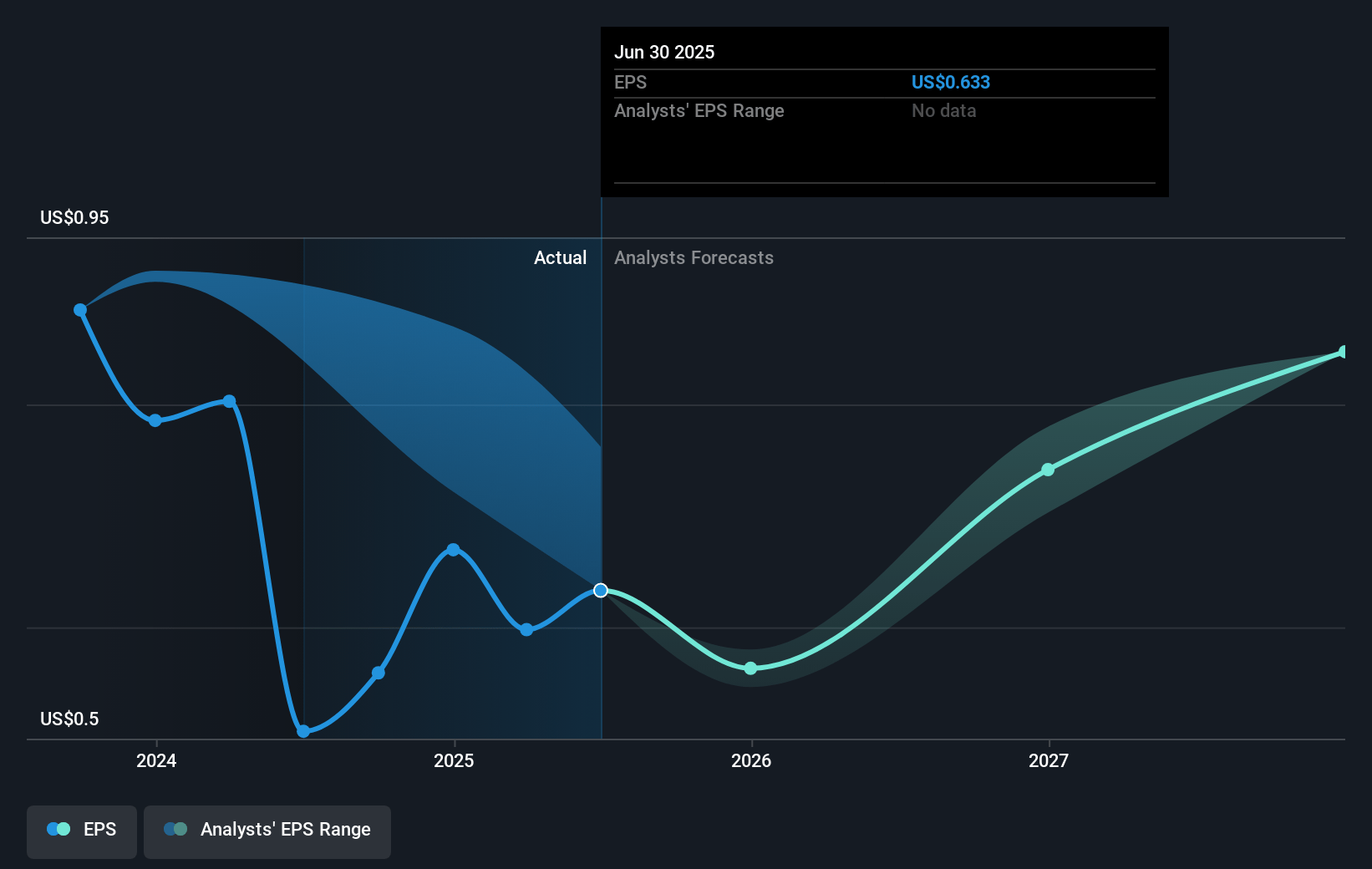 Core Laboratories Future Earnings Per Share Growth