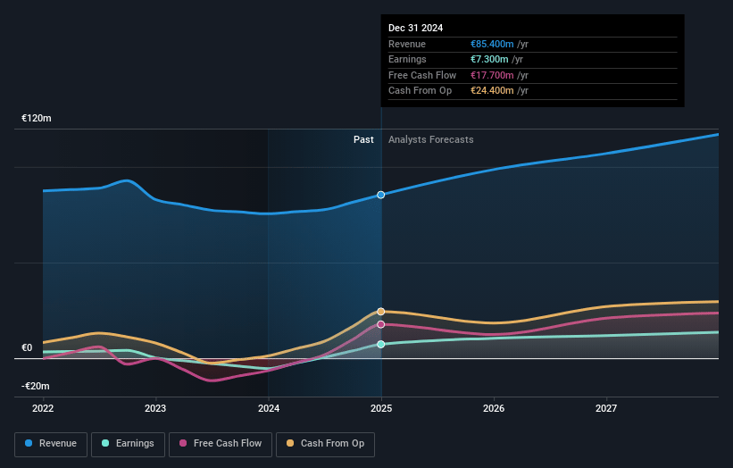 Bittium Oyj Earnings and Revenue Growth