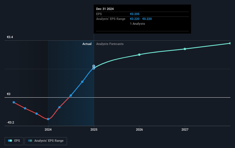 Bittium Oyj Future Earnings Per Share Growth