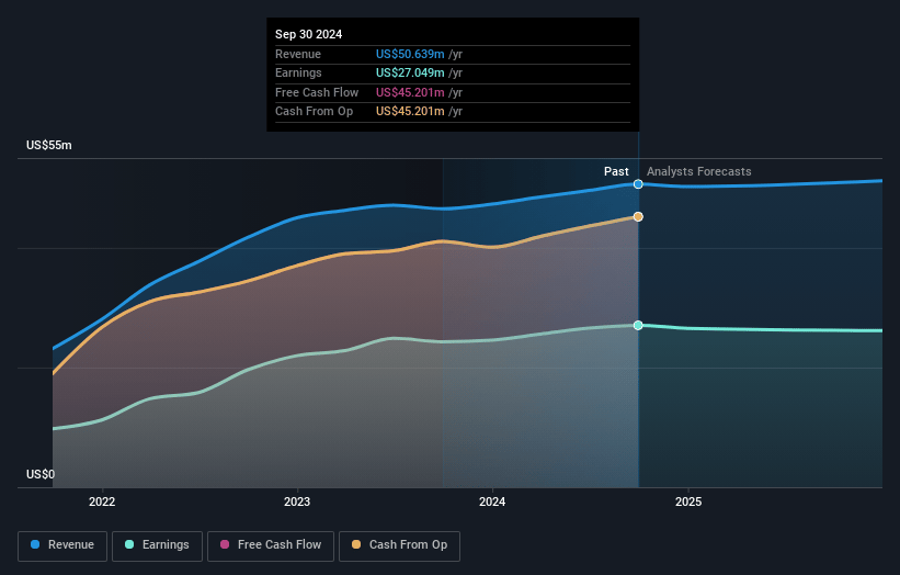 NewLake Capital Partners Earnings and Revenue Growth