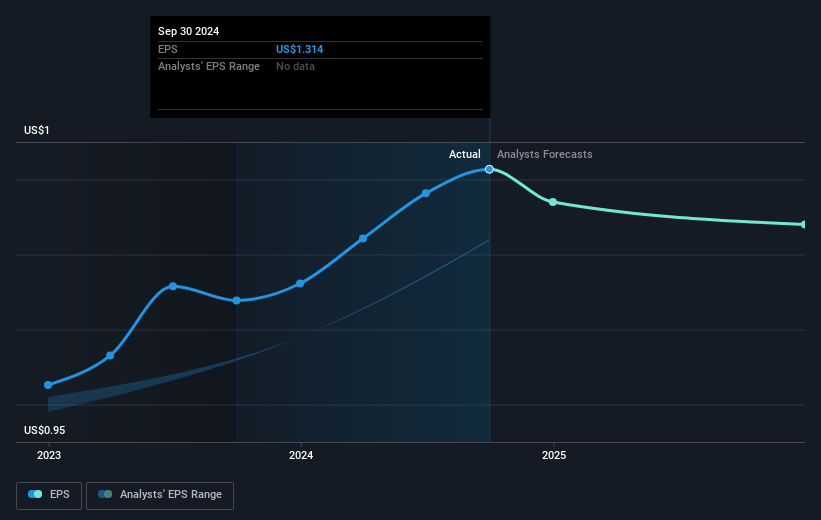 NewLake Capital Partners Future Earnings Per Share Growth