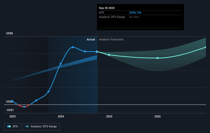 Lantheus Holdings Future Earnings Per Share Growth