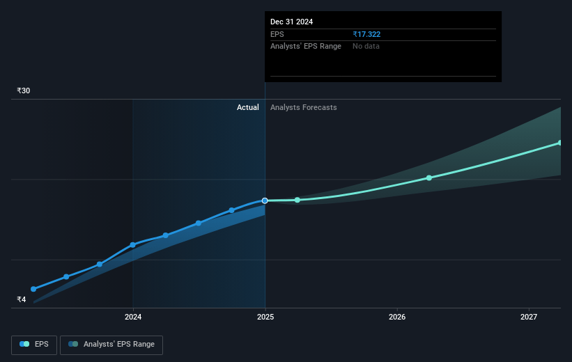 RateGain Travel Technologies Future Earnings Per Share Growth