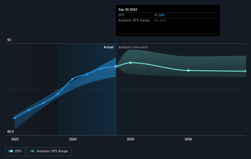 Banca Mediolanum Future Earnings Per Share Growth