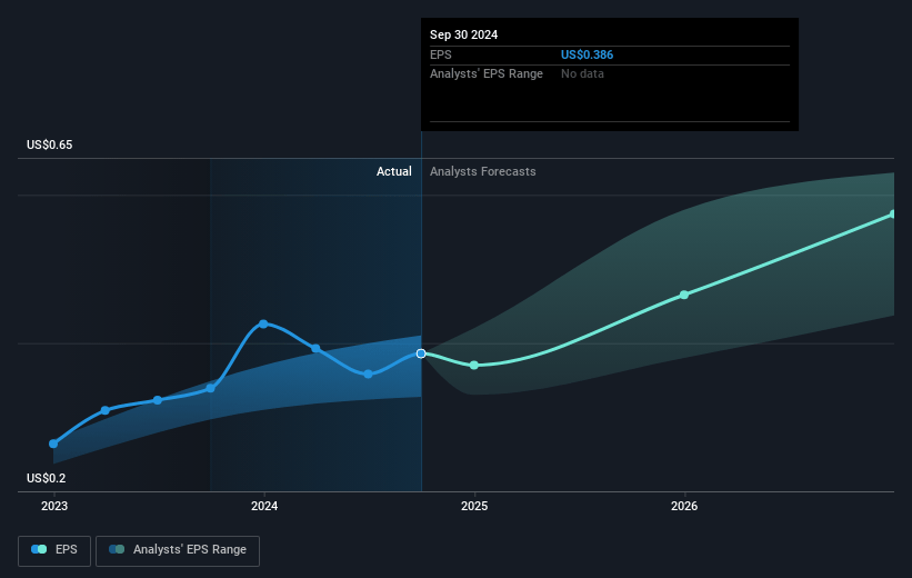 DoubleVerify Holdings Future Earnings Per Share Growth