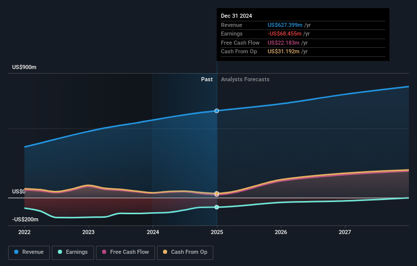 Jamf Holding Earnings and Revenue Growth