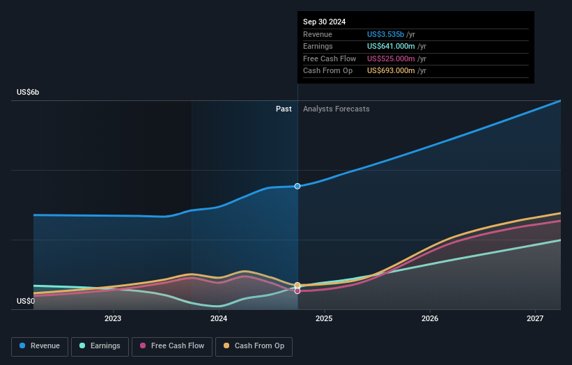 Arm Holdings Earnings and Revenue Growth