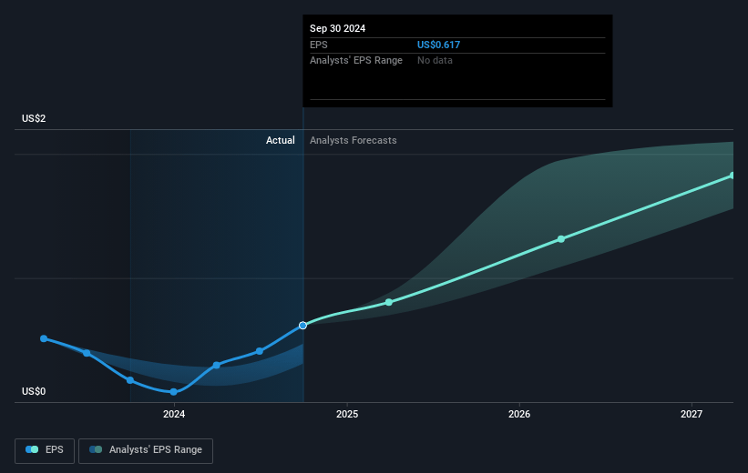 Arm Holdings Future Earnings Per Share Growth