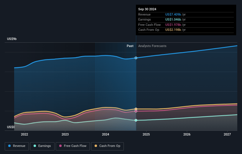 Electronic Arts Earnings and Revenue Growth