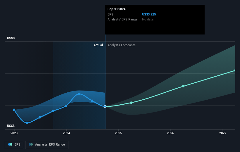 Electronic Arts Future Earnings Per Share Growth