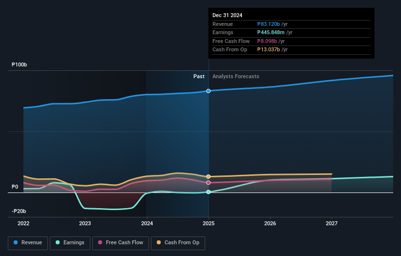 Monde Nissin Earnings and Revenue Growth