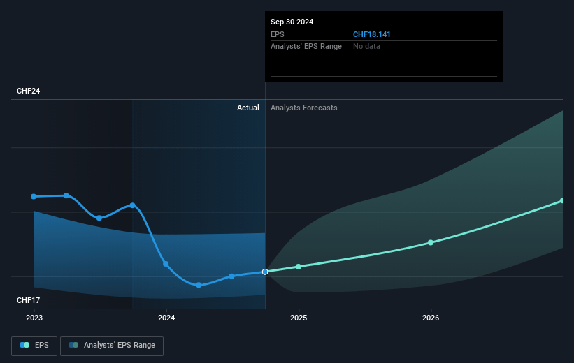 Geberit Future Earnings Per Share Growth