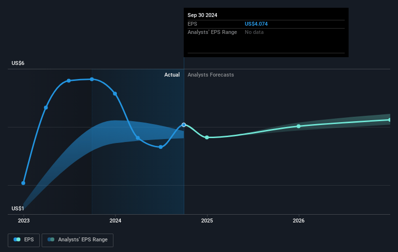 Public Service Enterprise Group Future Earnings Per Share Growth