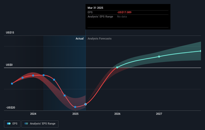 Boeing Future Earnings Per Share Growth
