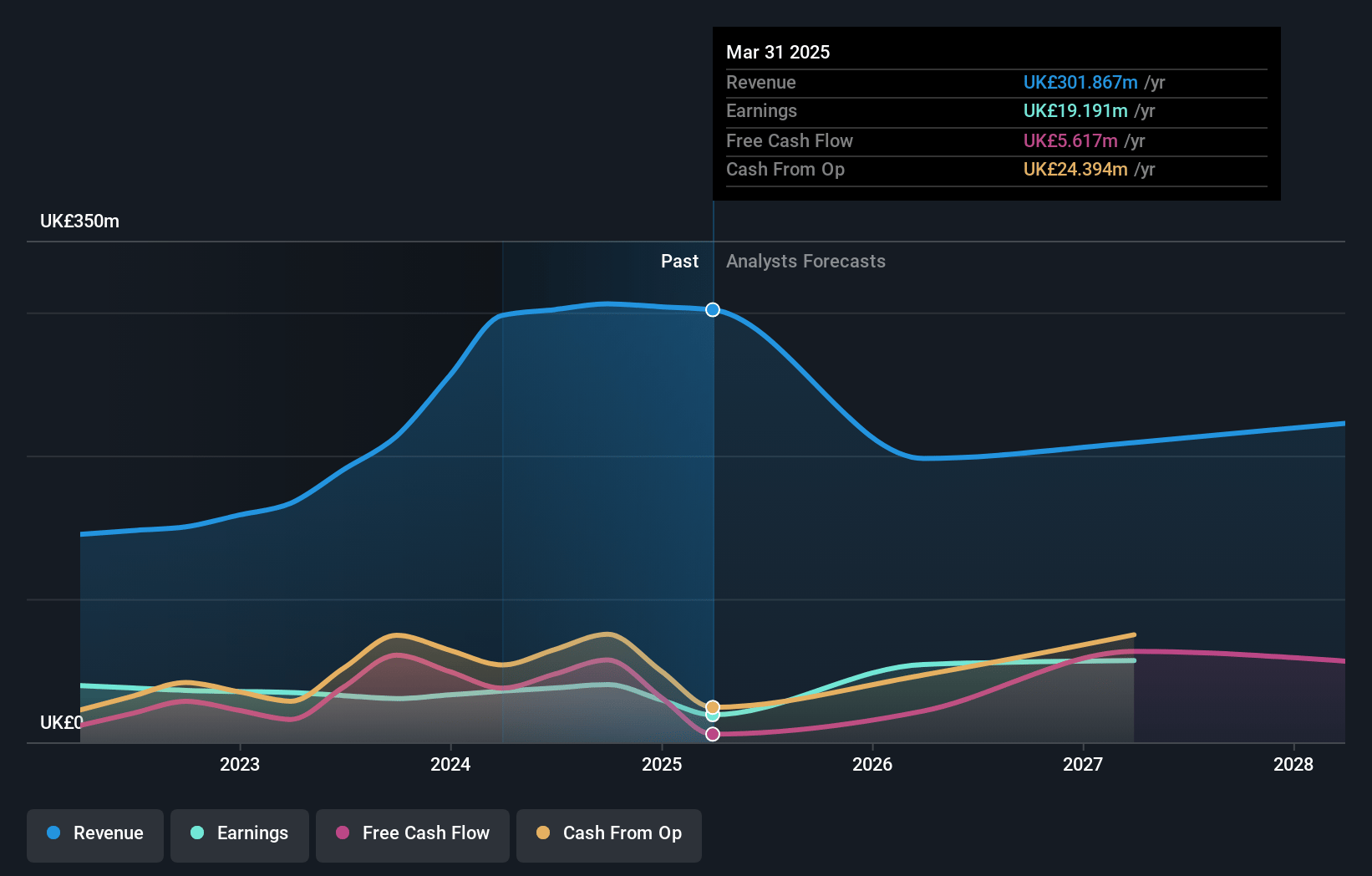 PayPoint Earnings and Revenue Growth