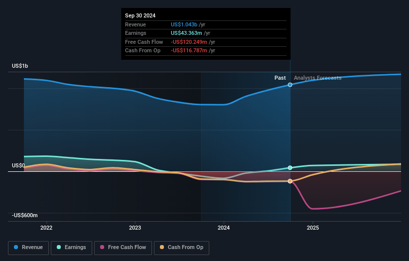 PRA Group Earnings and Revenue Growth