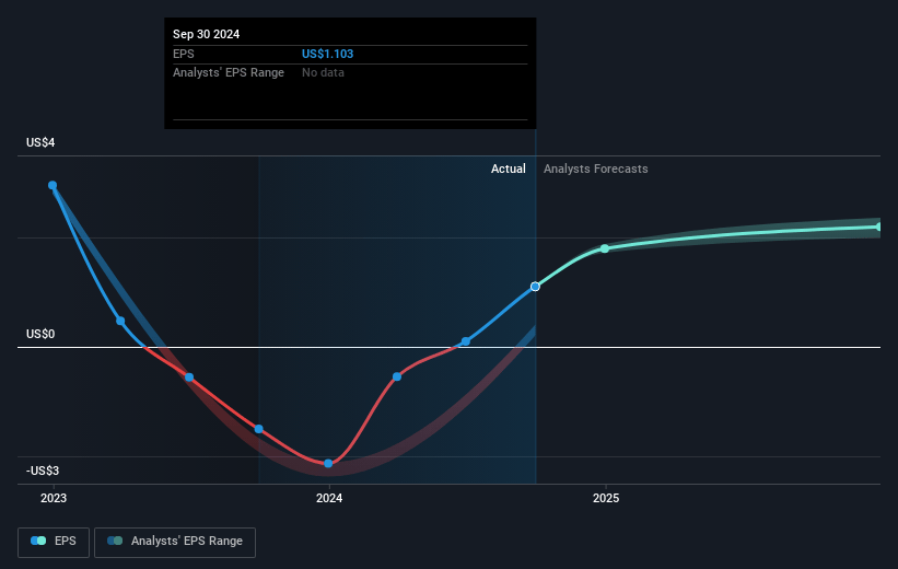 PRA Group Future Earnings Per Share Growth