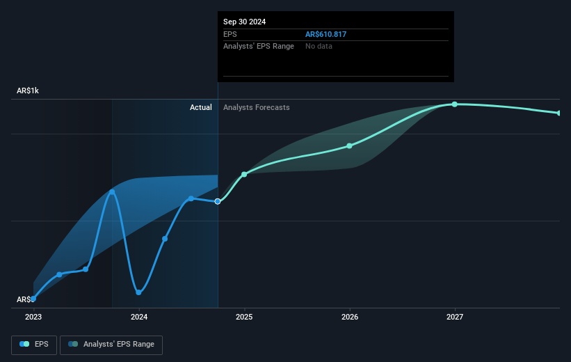 Loma Negra Compañía Industrial Argentina Sociedad Anónima Future Earnings Per Share Growth