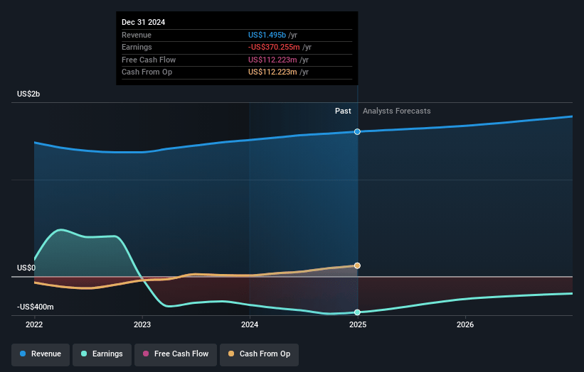 Diversified Healthcare Trust Earnings and Revenue Growth