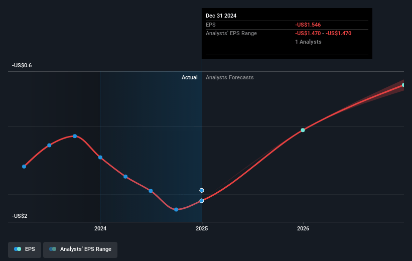 Diversified Healthcare Trust Future Earnings Per Share Growth