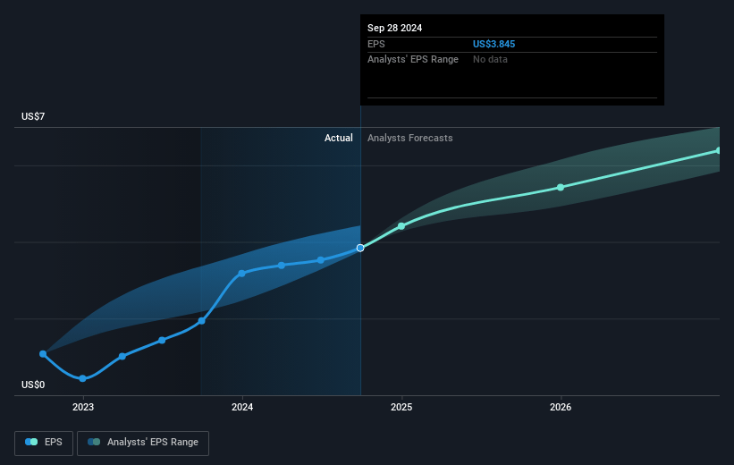 SPX Technologies Future Earnings Per Share Growth