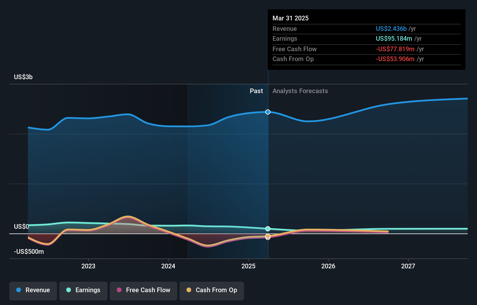 Beazer Homes USA Earnings and Revenue Growth