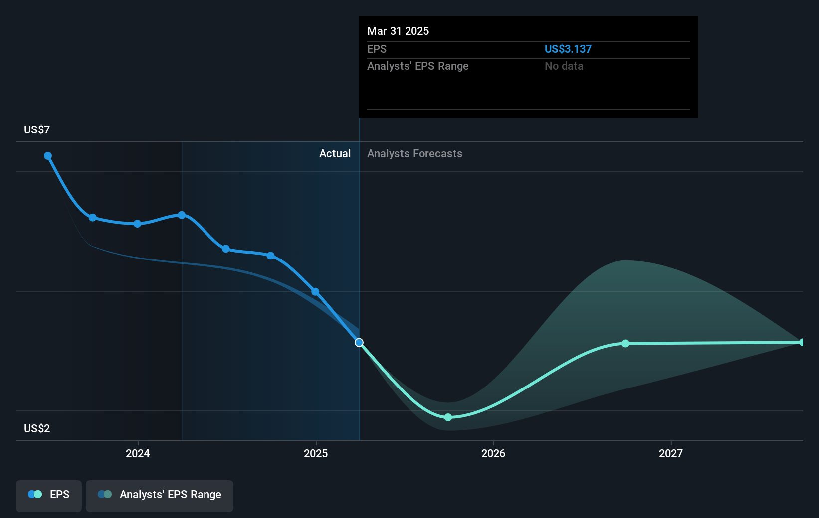 Beazer Homes USA Future Earnings Per Share Growth