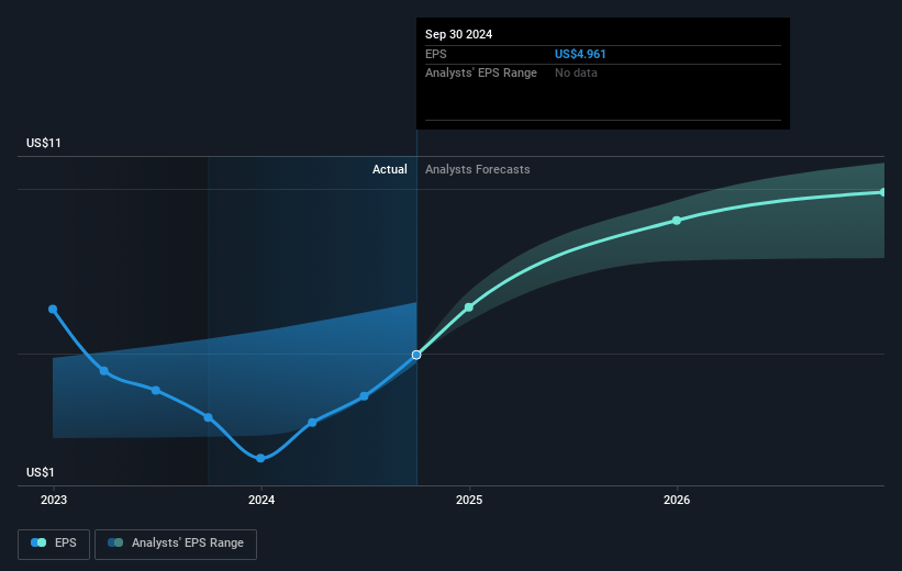 MetLife Future Earnings Per Share Growth