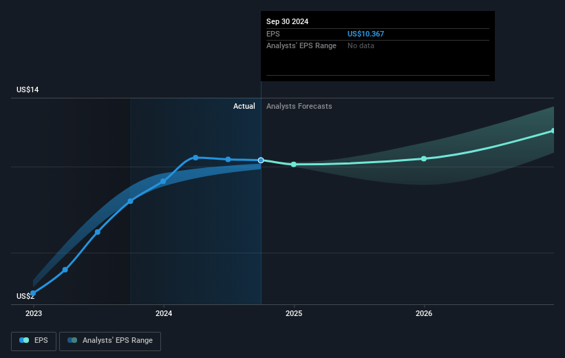 Oshkosh Future Earnings Per Share Growth