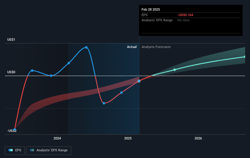 Penguin Solutions Future Earnings Per Share Growth