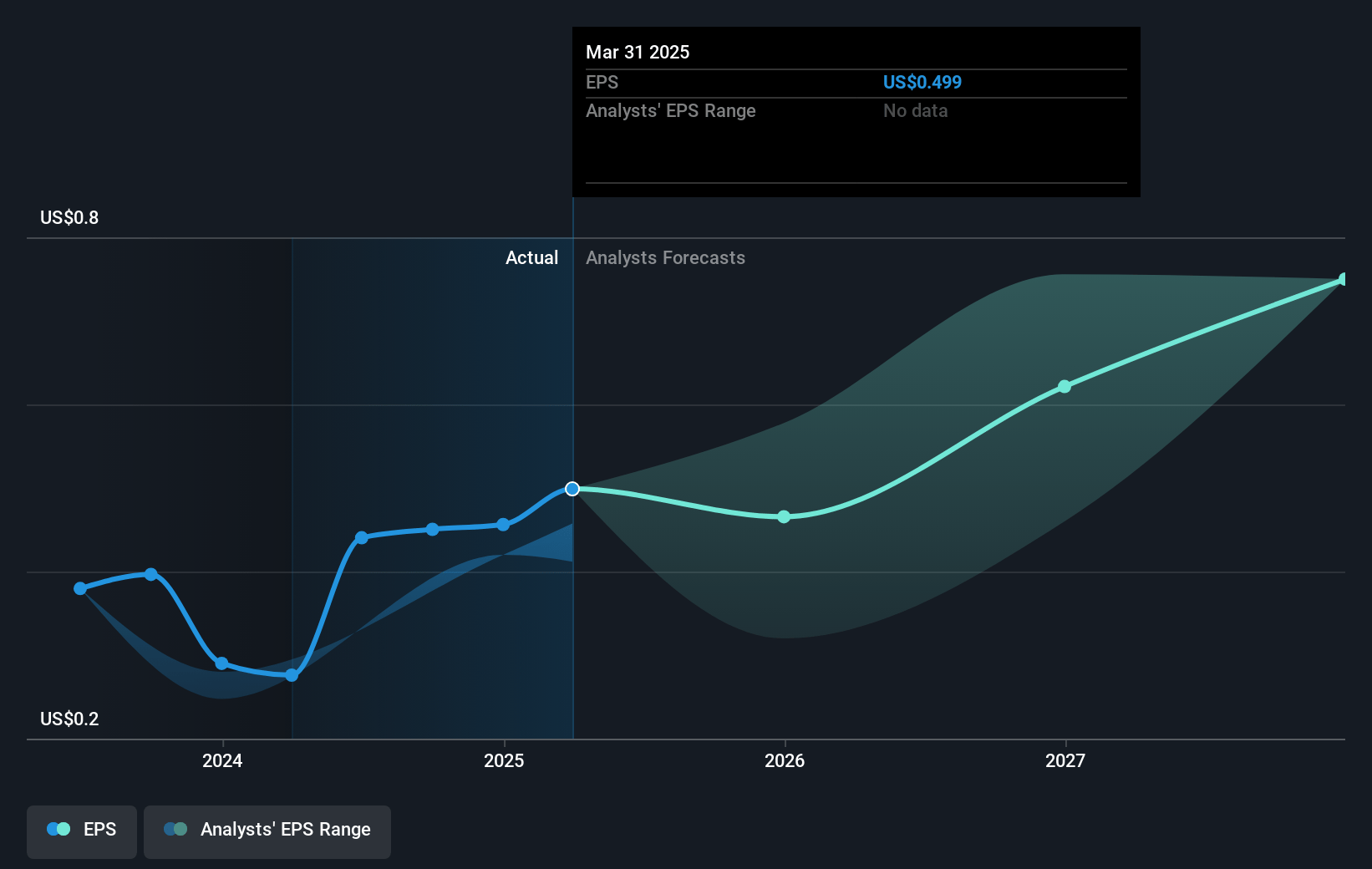 Himax Technologies Future Earnings Per Share Growth