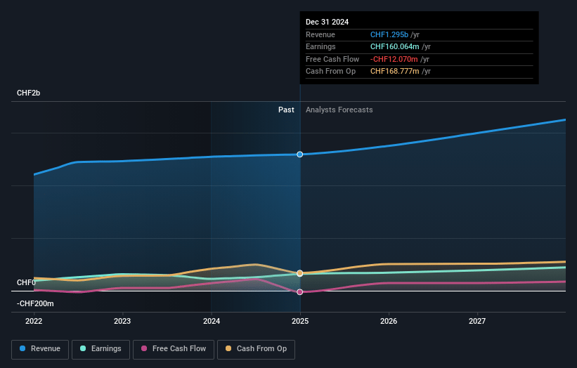 Siegfried Holding Earnings and Revenue Growth