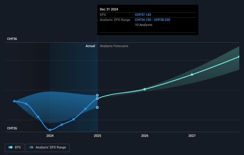 Siegfried Holding Future Earnings Per Share Growth