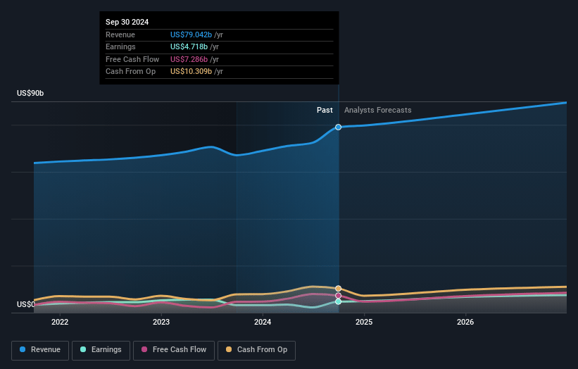 RTX Earnings and Revenue Growth