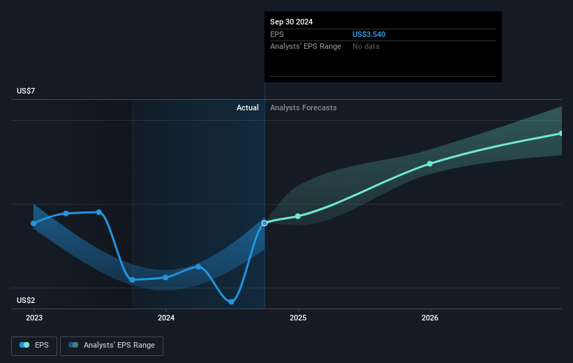 RTX Future Earnings Per Share Growth