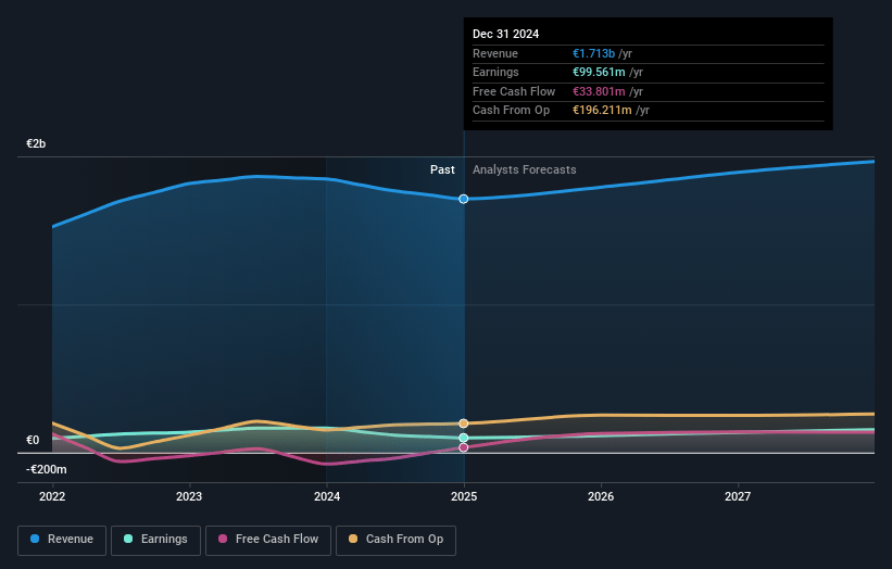 TKH Group Earnings and Revenue Growth