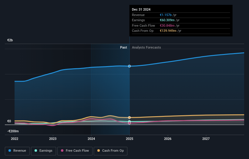 Elopak Earnings and Revenue Growth