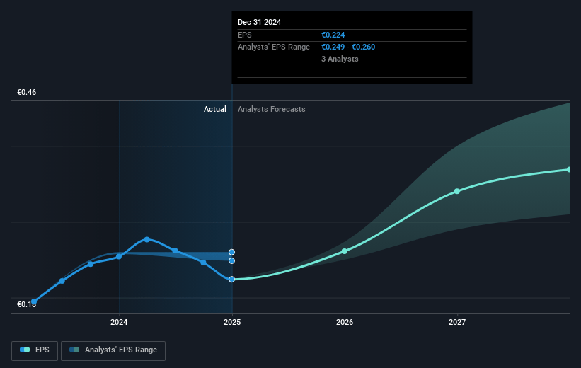 Elopak Future Earnings Per Share Growth