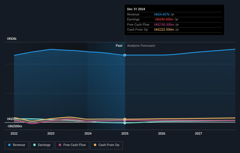 Travis Perkins Earnings and Revenue Growth